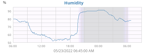 Humidity