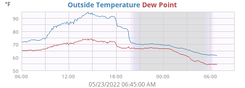 Outside Temperature