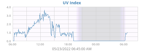 UV Index