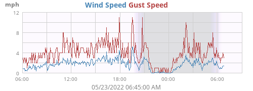 Wind Speed