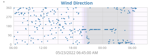 Wind Direction