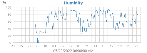 Humidity