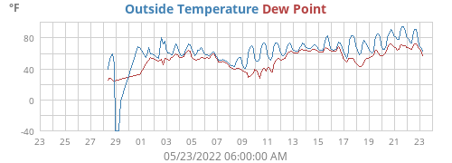 Outside Temperature