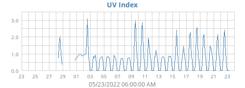 UV Index