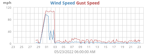 Wind Speed