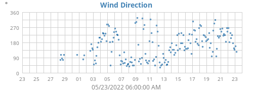 Wind Direction