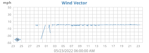 Wind Vector