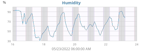 Humidity