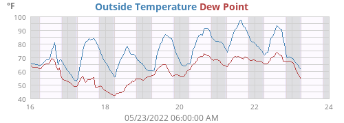 Outside Temperature