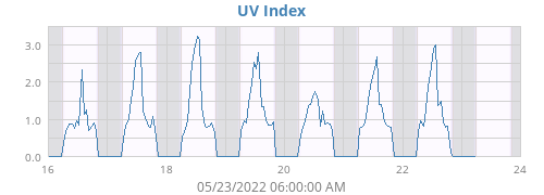 UV Index