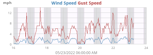 Wind Speed