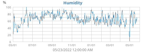 Humidity