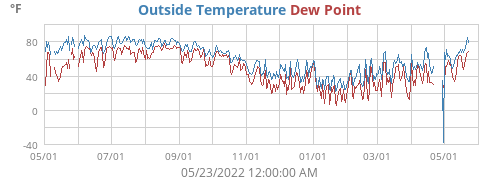 Outside Temperature