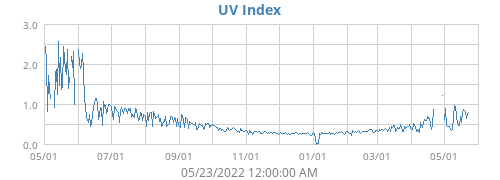 UV Index