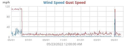 Wind Speed