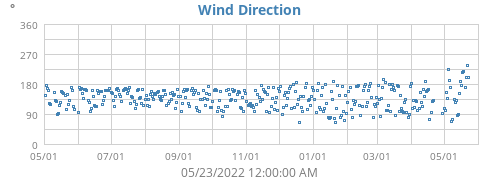 Wind Direction